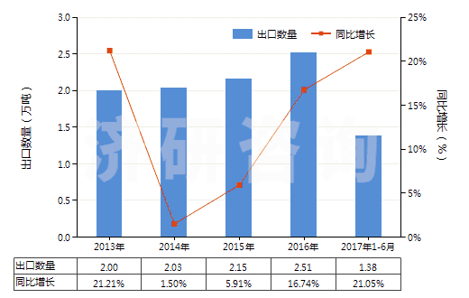2013-2017年6月中國氯乙烯聚合物制糊墻品(本章注釋九所規(guī)定的糊墻品)(HS39181010)出口量及增速統(tǒng)計